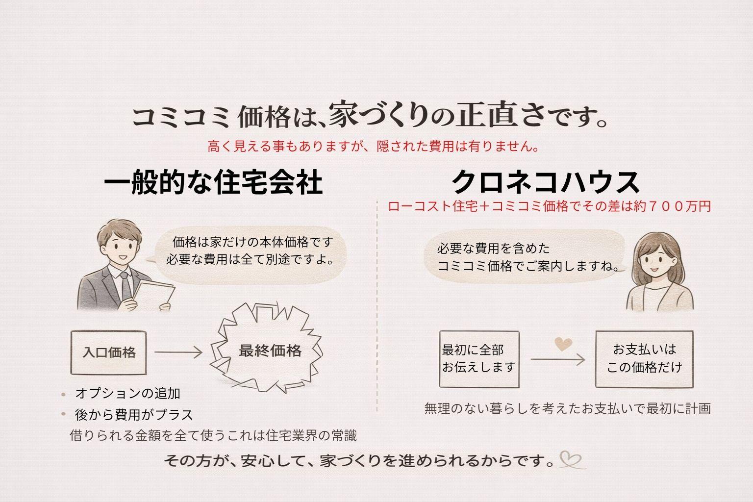 コミコミ価格は正直の証　クロネコハウス